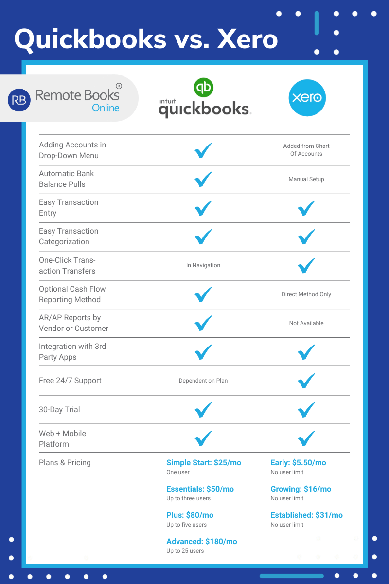 Chart compares list of QuickBooks and Xero accounting software features with Quickbooks, Xero & Remote Books Online logos.